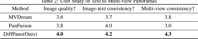 Figure 3 for DiffPano: Scalable and Consistent Text to Panorama Generation with Spherical Epipolar-Aware Diffusion