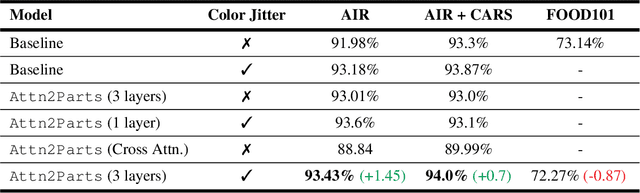 Figure 2 for Drawing Attention to Detail: Pose Alignment through Self-Attention for Fine-Grained Object Classification