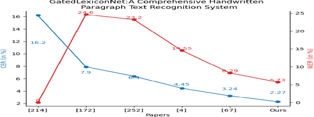 Figure 4 for GatedLexiconNet: A Comprehensive End-to-End Handwritten Paragraph Text Recognition System