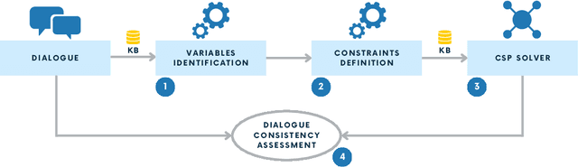 Figure 3 for Evaluating Task-Oriented Dialogue Consistency through Constraint Satisfaction