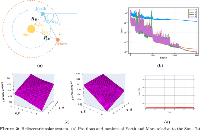 Figure 3 for Discover Physical Concepts and Equations with Machine Learning