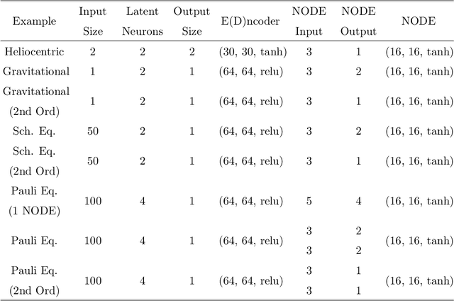 Figure 2 for Discover Physical Concepts and Equations with Machine Learning