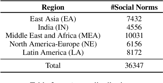 Figure 3 for EtiCor: Corpus for Analyzing LLMs for Etiquettes