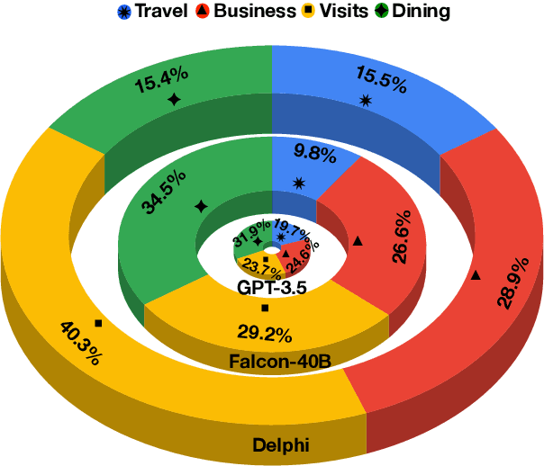Figure 4 for EtiCor: Corpus for Analyzing LLMs for Etiquettes