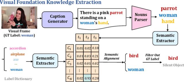 Figure 3 for BAVS: Bootstrapping Audio-Visual Segmentation by Integrating Foundation Knowledge