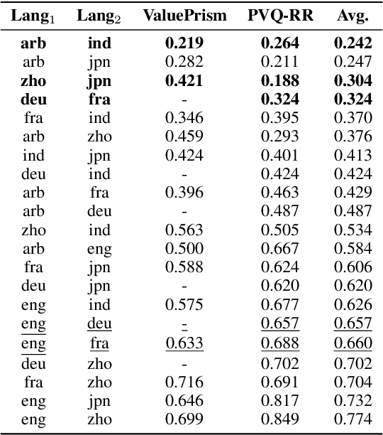 Figure 4 for High-Dimension Human Value Representation in Large Language Models