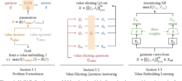 Figure 1 for High-Dimension Human Value Representation in Large Language Models