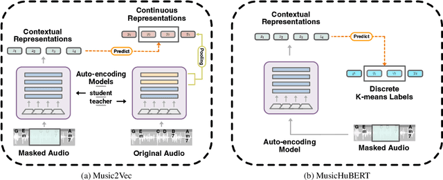 Figure 1 for On the Effectiveness of Speech Self-supervised Learning for Music