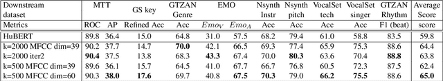 Figure 3 for On the Effectiveness of Speech Self-supervised Learning for Music