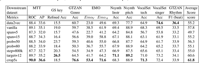 Figure 4 for On the Effectiveness of Speech Self-supervised Learning for Music