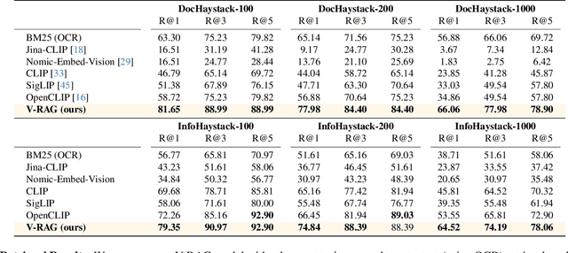 Figure 3 for Document Haystacks: Vision-Language Reasoning Over Piles of 1000+ Documents
