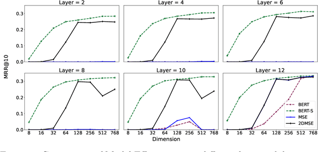 Figure 2 for 2D Matryoshka Training for Information Retrieval