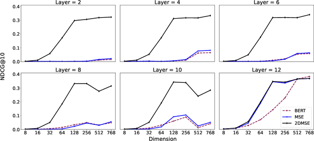 Figure 3 for 2D Matryoshka Training for Information Retrieval