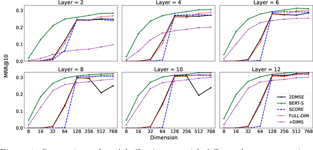 Figure 4 for 2D Matryoshka Training for Information Retrieval