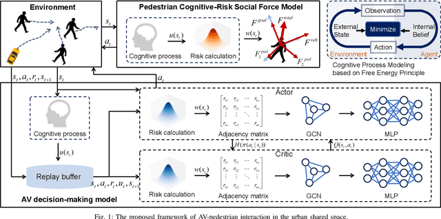 Figure 1 for Free Energy-Inspired Cognitive Risk Integration for AV Navigation in Pedestrian-Rich Environments