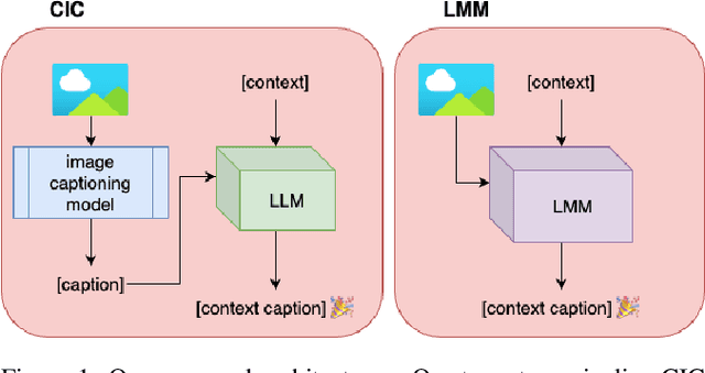 Figure 1 for Enhancing Journalism with AI: A Study of Contextualized Image Captioning for News Articles using LLMs and LMMs