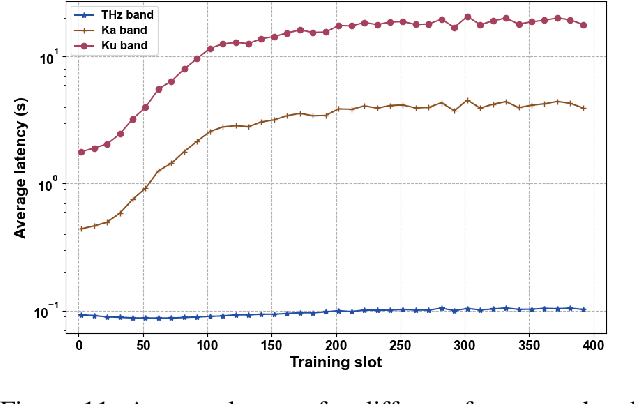 Figure 3 for Tera-SpaceCom: GNN-based Deep Reinforcement Learning for Joint Resource Allocation and Task Offloading in TeraHertz Band Space Networks