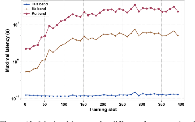 Figure 4 for Tera-SpaceCom: GNN-based Deep Reinforcement Learning for Joint Resource Allocation and Task Offloading in TeraHertz Band Space Networks