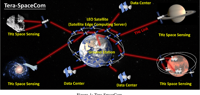 Figure 1 for Tera-SpaceCom: GNN-based Deep Reinforcement Learning for Joint Resource Allocation and Task Offloading in TeraHertz Band Space Networks