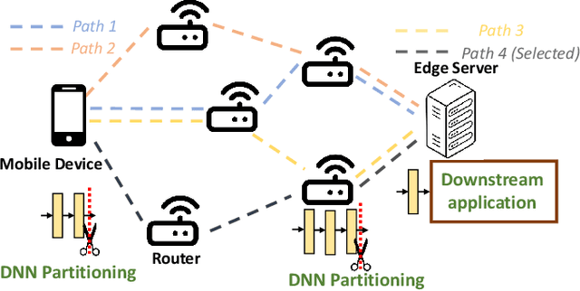 Figure 1 for Learning the Optimal Path and DNN Partition for Collaborative Edge Inference