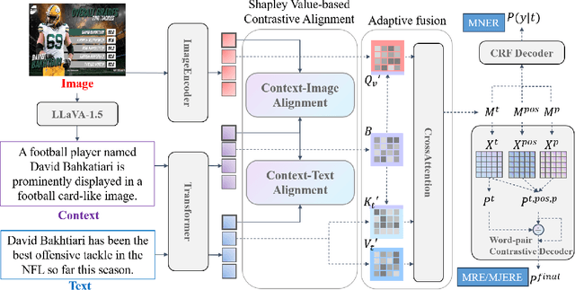 Figure 3 for Shapley Value-based Contrastive Alignment for Multimodal Information Extraction