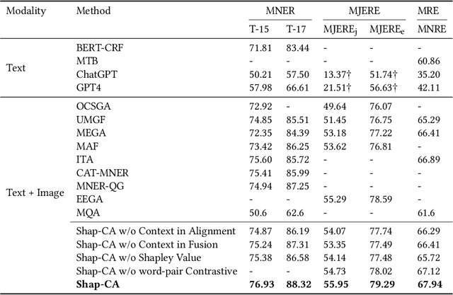 Figure 2 for Shapley Value-based Contrastive Alignment for Multimodal Information Extraction