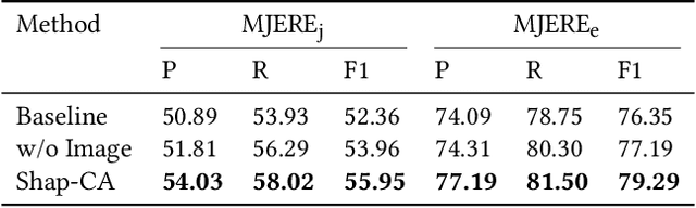 Figure 4 for Shapley Value-based Contrastive Alignment for Multimodal Information Extraction