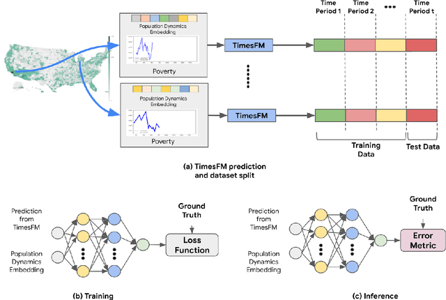 Figure 3 for General Geospatial Inference with a Population Dynamics Foundation Model