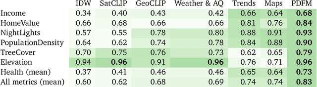 Figure 2 for General Geospatial Inference with a Population Dynamics Foundation Model