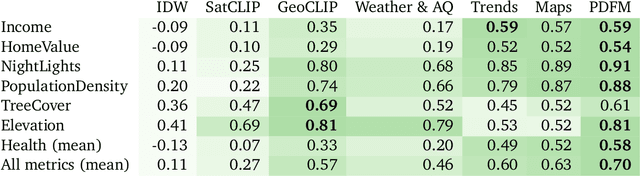 Figure 4 for General Geospatial Inference with a Population Dynamics Foundation Model