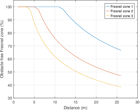 Figure 3 for Radio Source Localization using Sparse Signal Measurements from Uncrewed Ground Vehicles