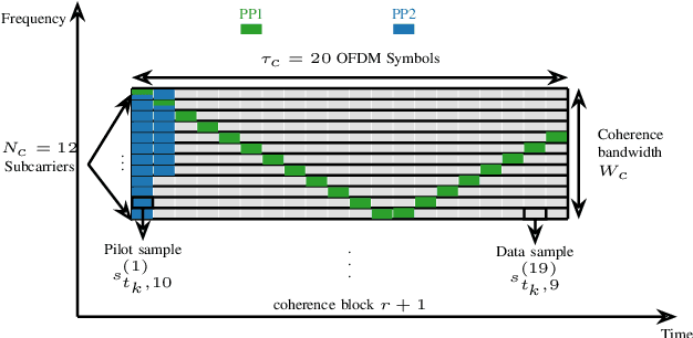 Figure 1 for Uplink Cell-Free Massive MIMO OFDM with Phase Noise-Aware Channel Estimation: Separate and Shared LOs