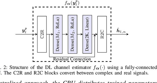 Figure 2 for Uplink Cell-Free Massive MIMO OFDM with Phase Noise-Aware Channel Estimation: Separate and Shared LOs