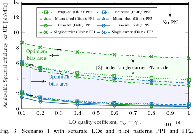 Figure 3 for Uplink Cell-Free Massive MIMO OFDM with Phase Noise-Aware Channel Estimation: Separate and Shared LOs