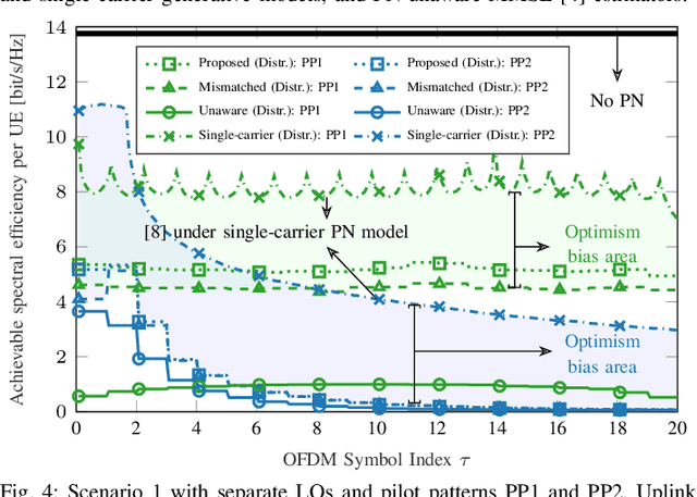 Figure 4 for Uplink Cell-Free Massive MIMO OFDM with Phase Noise-Aware Channel Estimation: Separate and Shared LOs