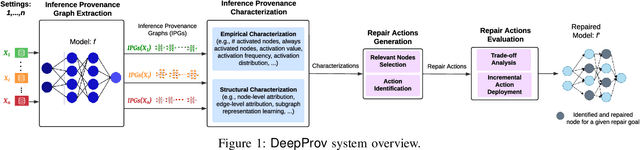 Figure 1 for DeepProv: Behavioral Characterization and Repair of Neural Networks via Inference Provenance Graph Analysis