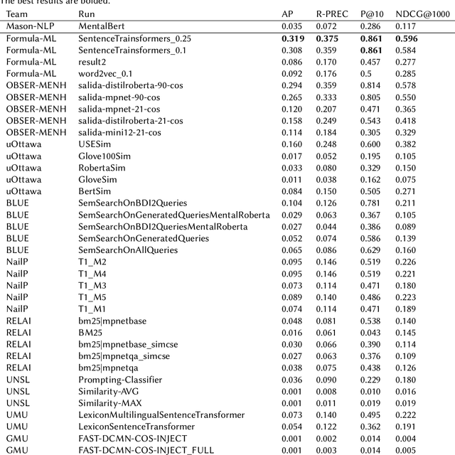 Figure 2 for MASON-NLP at eRisk 2023: Deep Learning-Based Detection of Depression Symptoms from Social Media Texts