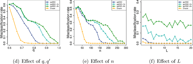 Figure 1 for Privacy-Preserving Community Detection for Locally Distributed Multiple Networks