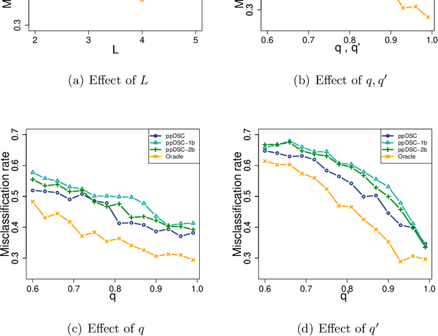 Figure 4 for Privacy-Preserving Community Detection for Locally Distributed Multiple Networks