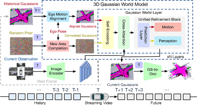 Figure 2 for GaussianWorld: Gaussian World Model for Streaming 3D Occupancy Prediction