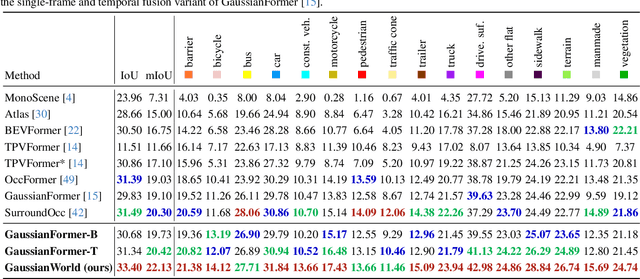 Figure 1 for GaussianWorld: Gaussian World Model for Streaming 3D Occupancy Prediction