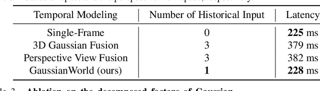 Figure 3 for GaussianWorld: Gaussian World Model for Streaming 3D Occupancy Prediction
