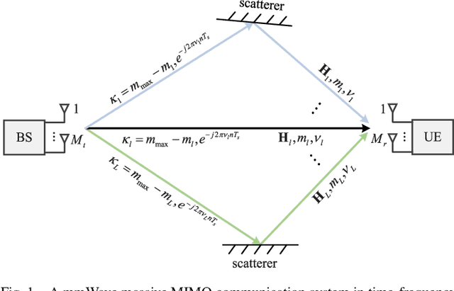 Figure 1 for Delay-Doppler Alignment Modulation for Spatially Sparse Massive MIMO Communication