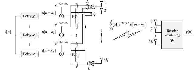 Figure 2 for Delay-Doppler Alignment Modulation for Spatially Sparse Massive MIMO Communication