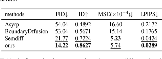 Figure 4 for Unsupervised Region-Based Image Editing of Denoising Diffusion Models