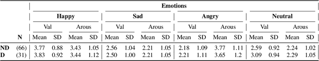 Figure 1 for Decoding Emotion: Speech Perception Patterns in Individuals with Self-reported Depression