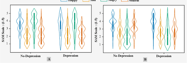 Figure 4 for Decoding Emotion: Speech Perception Patterns in Individuals with Self-reported Depression