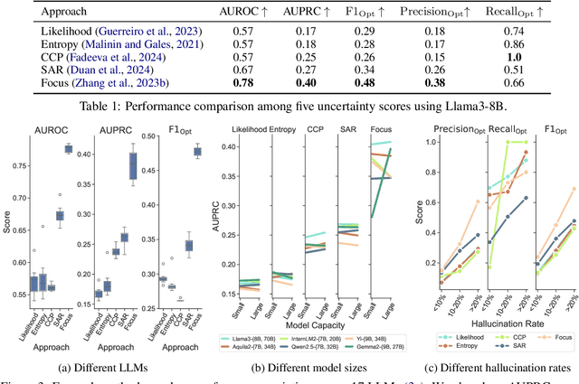 Figure 2 for Can Your Uncertainty Scores Detect Hallucinated Entity?