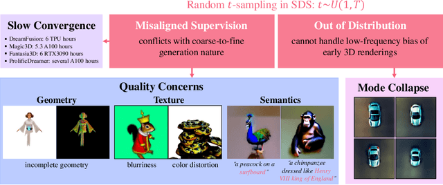 Figure 1 for DreamTime: An Improved Optimization Strategy for Text-to-3D Content Creation