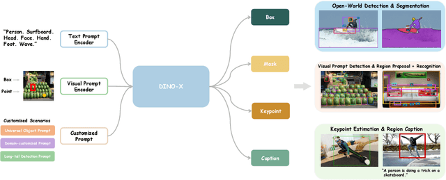 Figure 4 for DINO-X: A Unified Vision Model for Open-World Object Detection and Understanding